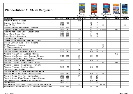 Tabelle Vergleich der Wanderfhrer fr ELBA