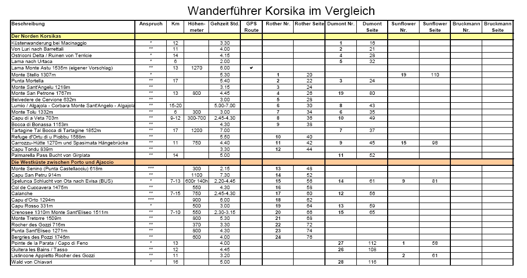 Tabelle Korsika Vergleich der Wanderführer
