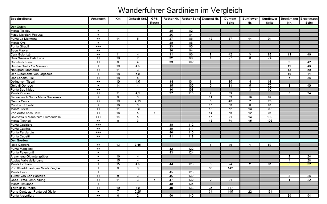 Tabelle Sardinien Vergleich der Wanderfhrer