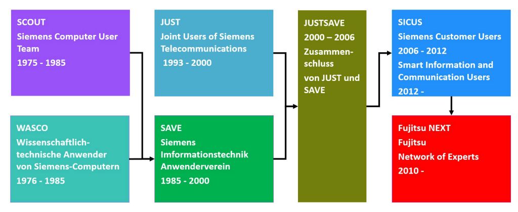 Entwicklung der Anwendervereinigungen von Siemens und Fujitsu