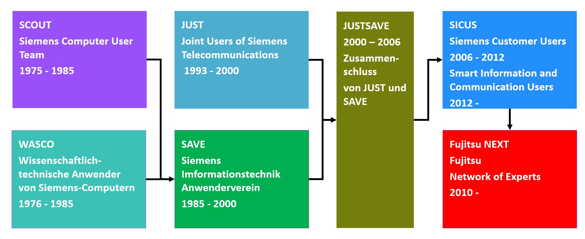Entwicklung der Anwendervereinigungen von Siemens und Fujitsu