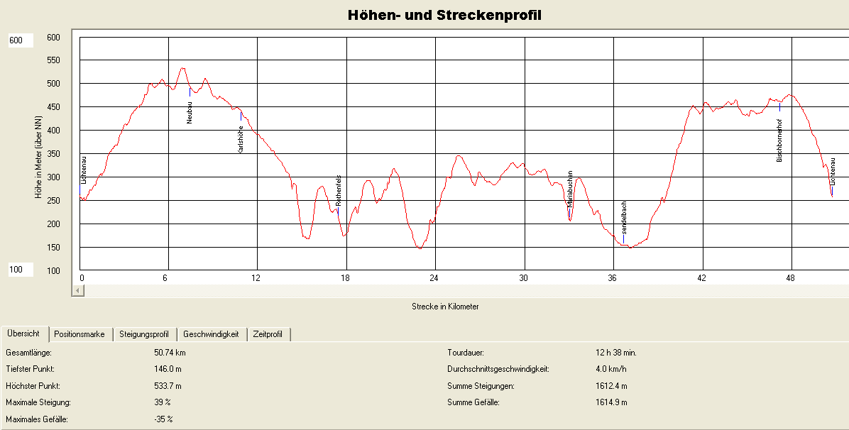 Höhenprofil
